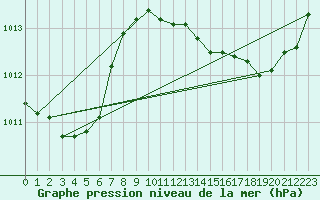 Courbe de la pression atmosphrique pour Saint-Cyprien (66)