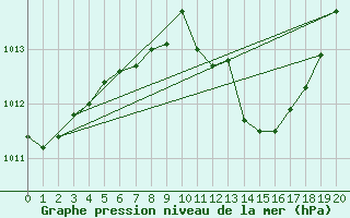 Courbe de la pression atmosphrique pour Jan