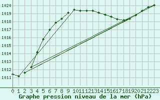 Courbe de la pression atmosphrique pour Jeloy Island