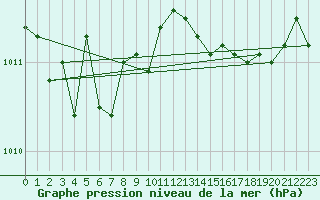 Courbe de la pression atmosphrique pour Boulc (26)