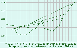 Courbe de la pression atmosphrique pour Biscarrosse (40)