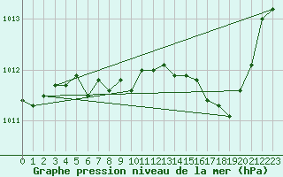 Courbe de la pression atmosphrique pour Douzens (11)