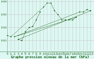 Courbe de la pression atmosphrique pour Dax (40)