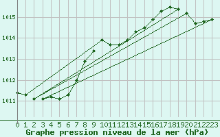 Courbe de la pression atmosphrique pour Oehringen