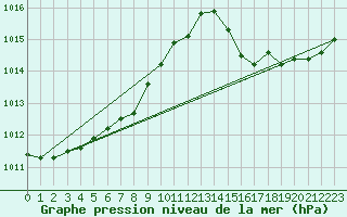 Courbe de la pression atmosphrique pour Variscourt (02)