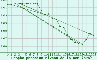 Courbe de la pression atmosphrique pour Buzenol (Be)