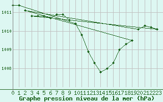 Courbe de la pression atmosphrique pour Muehlacker