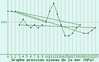 Courbe de la pression atmosphrique pour Guidel (56)