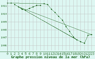 Courbe de la pression atmosphrique pour Lagny-sur-Marne (77)