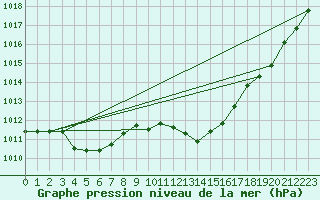 Courbe de la pression atmosphrique pour Cap Mele (It)