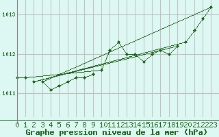 Courbe de la pression atmosphrique pour Le Talut - Belle-Ile (56)
