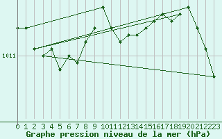 Courbe de la pression atmosphrique pour Prestwick Rnas