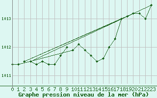 Courbe de la pression atmosphrique pour Manston (UK)