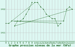 Courbe de la pression atmosphrique pour Dijon / Longvic (21)