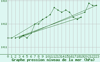 Courbe de la pression atmosphrique pour Cap Mele (It)