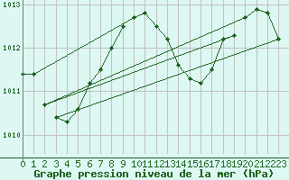 Courbe de la pression atmosphrique pour Maopoopo Ile Futuna