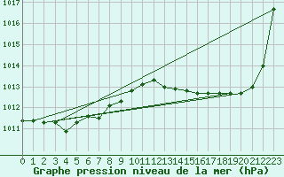 Courbe de la pression atmosphrique pour Leucate (11)