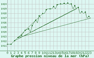 Courbe de la pression atmosphrique pour Bournemouth (UK)