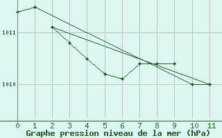 Courbe de la pression atmosphrique pour Mazres Le Massuet (09)