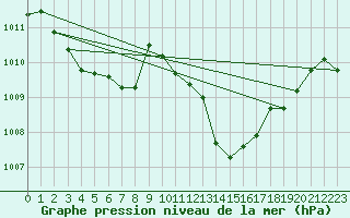 Courbe de la pression atmosphrique pour Lans-en-Vercors (38)