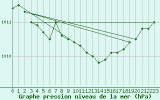 Courbe de la pression atmosphrique pour Gaddede A