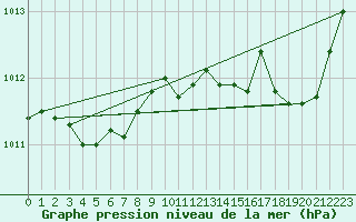 Courbe de la pression atmosphrique pour Cabris (13)