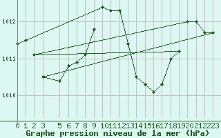 Courbe de la pression atmosphrique pour Murska Sobota