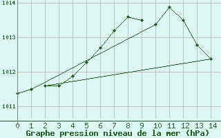 Courbe de la pression atmosphrique pour Psi Wuerenlingen