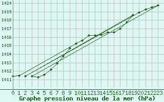 Courbe de la pression atmosphrique pour Le Mans (72)