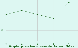 Courbe de la pression atmosphrique pour Allentsteig