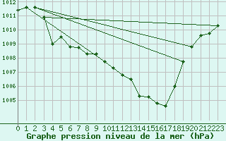 Courbe de la pression atmosphrique pour Cabo Busto