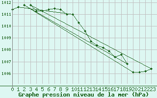 Courbe de la pression atmosphrique pour Ble - Binningen (Sw)