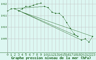 Courbe de la pression atmosphrique pour Brigueuil (16)