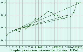 Courbe de la pression atmosphrique pour Ste (34)