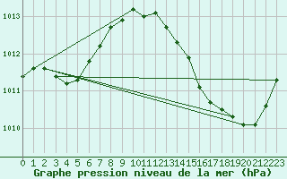 Courbe de la pression atmosphrique pour Carrion de Calatrava (Esp)