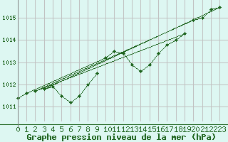 Courbe de la pression atmosphrique pour Auch (32)