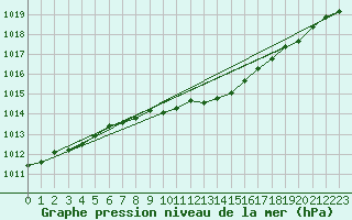 Courbe de la pression atmosphrique pour Kalmar Flygplats