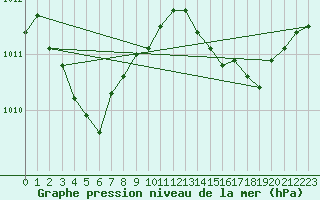 Courbe de la pression atmosphrique pour Solenzara - Base arienne (2B)