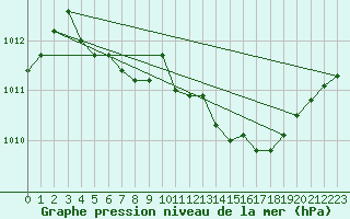 Courbe de la pression atmosphrique pour Saint-Michel-Mont-Mercure (85)