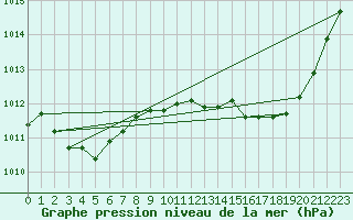 Courbe de la pression atmosphrique pour Ile du Levant (83)