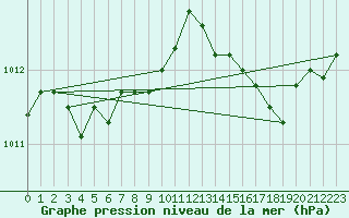 Courbe de la pression atmosphrique pour Six-Fours (83)