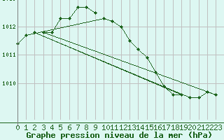 Courbe de la pression atmosphrique pour le bateau AMOUK06