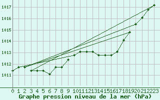 Courbe de la pression atmosphrique pour Liefrange (Lu)