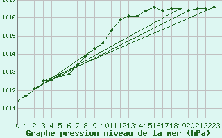 Courbe de la pression atmosphrique pour la bouée 6401570