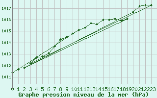 Courbe de la pression atmosphrique pour Manston (UK)