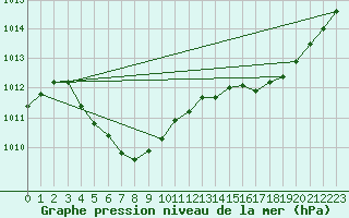 Courbe de la pression atmosphrique pour Herserange (54)