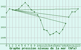 Courbe de la pression atmosphrique pour Bregenz