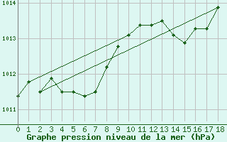 Courbe de la pression atmosphrique pour Grasque (13)