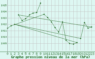 Courbe de la pression atmosphrique pour San Pablo de los Montes