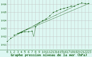 Courbe de la pression atmosphrique pour Berlevag